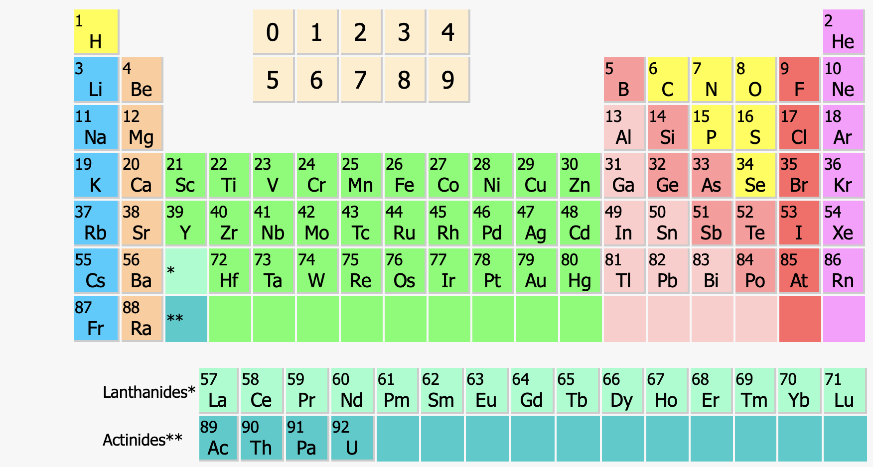 Periodic table